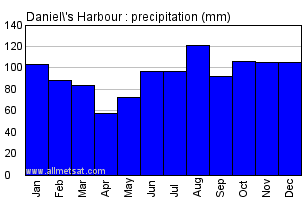 Daniel's Harbour Newfoundland and Labrador Canada Annual Precipitation Graph